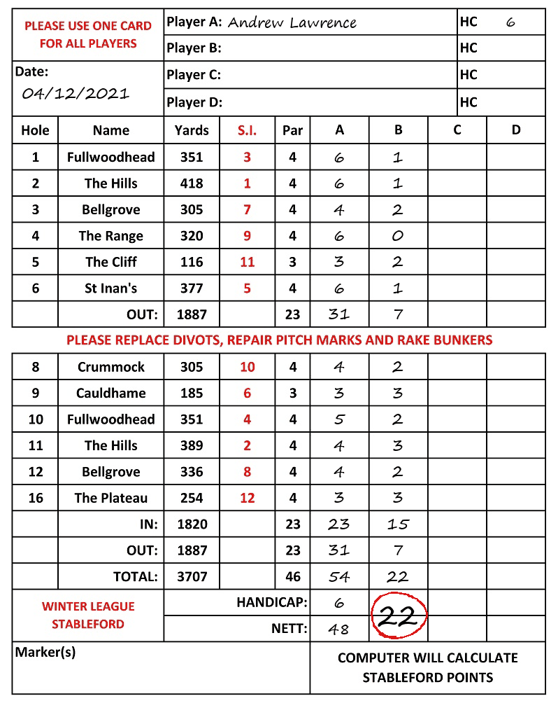 Scorecard - Andrew Lawrence, 04/12/2021