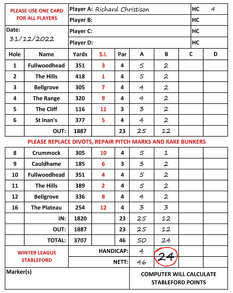Scorecard - Richard Christison, 31/12/2022
